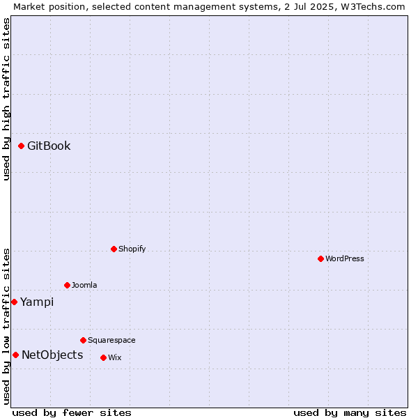 Market position of GitBook vs. NetObjects vs. Yampi