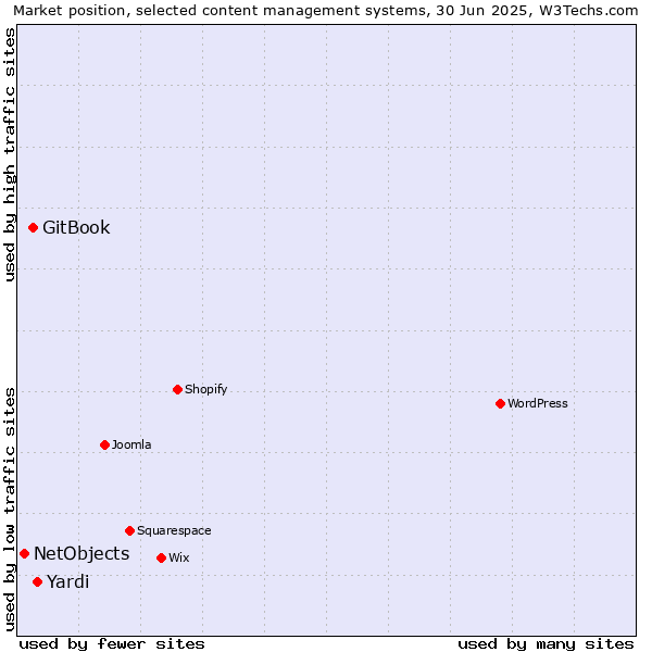 Market position of Yardi vs. GitBook vs. NetObjects