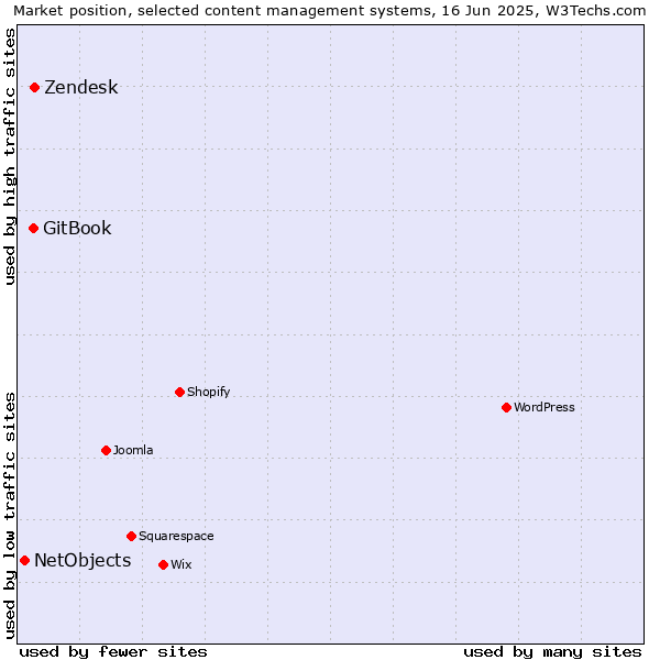 Market position of Zendesk vs. GitBook vs. NetObjects