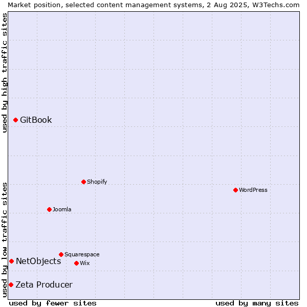 Market position of GitBook vs. NetObjects vs. Zeta Producer