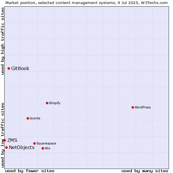 Market position of GitBook vs. NetObjects vs. ZMS