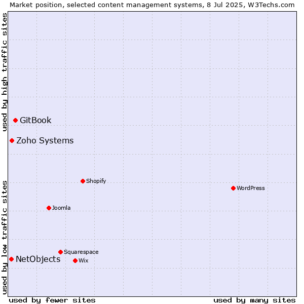 Market position of GitBook vs. Zoho Systems vs. NetObjects