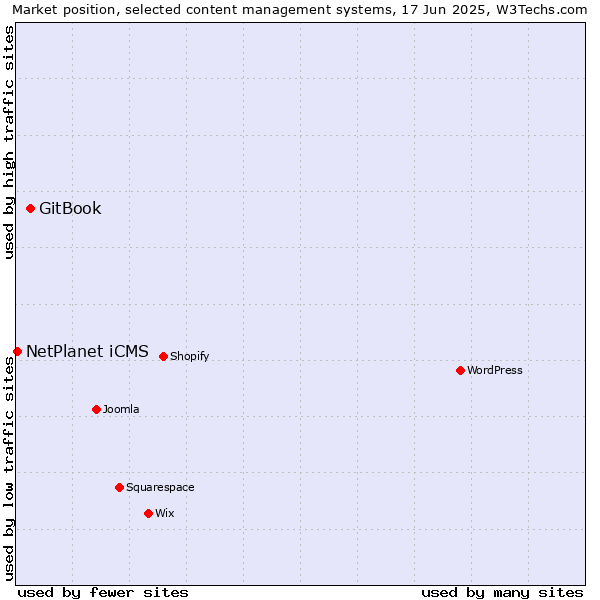Market position of GitBook vs. NetPlanet iCMS