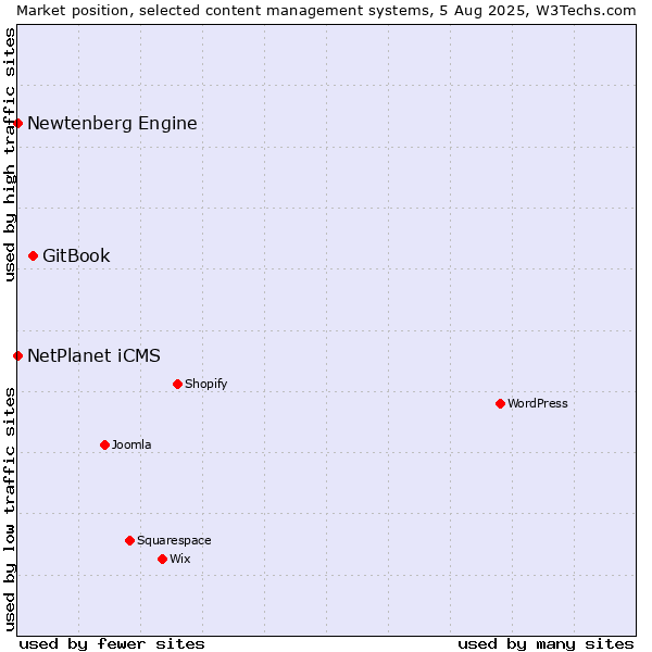 Market position of GitBook vs. NetPlanet iCMS vs. Newtenberg Engine