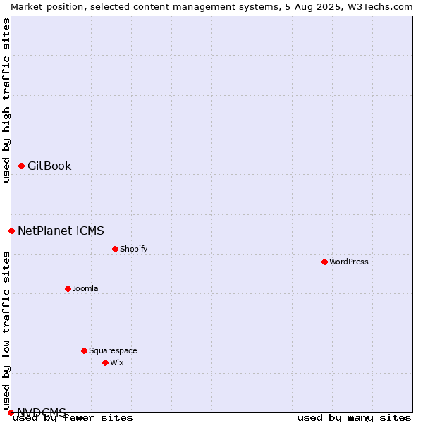 Market position of GitBook vs. NetPlanet iCMS vs. NVDCMS