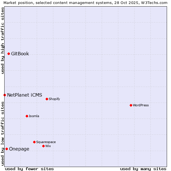 Market position of GitBook vs. Onepage vs. NetPlanet iCMS