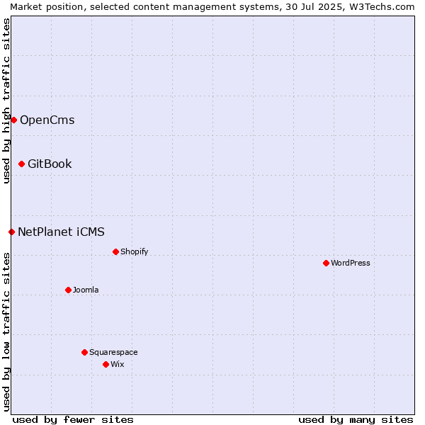 Market position of GitBook vs. OpenCms vs. NetPlanet iCMS