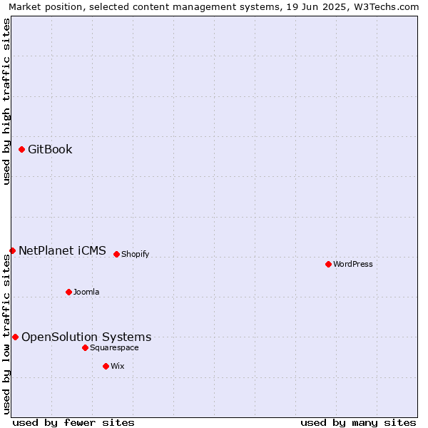 Market position of GitBook vs. OpenSolution Systems vs. NetPlanet iCMS