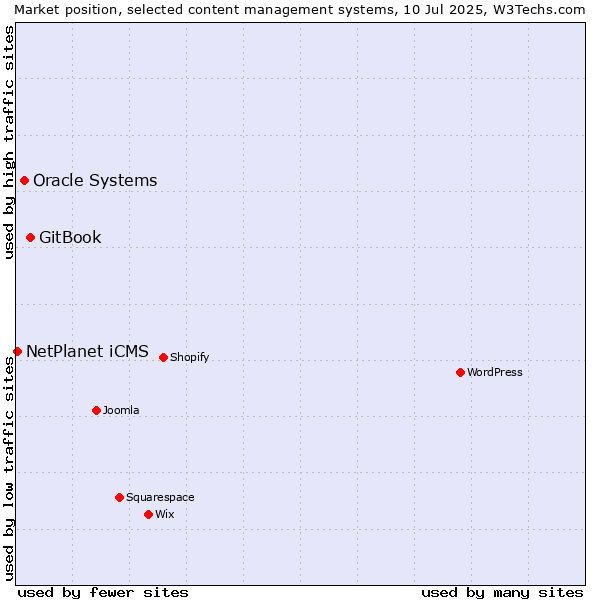Market position of GitBook vs. Oracle Systems vs. NetPlanet iCMS