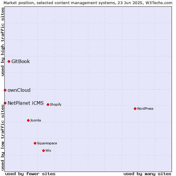 Market position of GitBook vs. ownCloud vs. NetPlanet iCMS