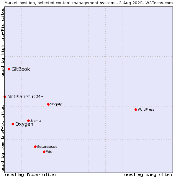 Market position of Oxygen vs. GitBook vs. NetPlanet iCMS