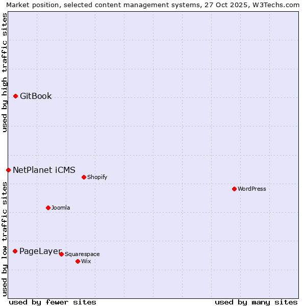 Market position of GitBook vs. PageLayer vs. NetPlanet iCMS