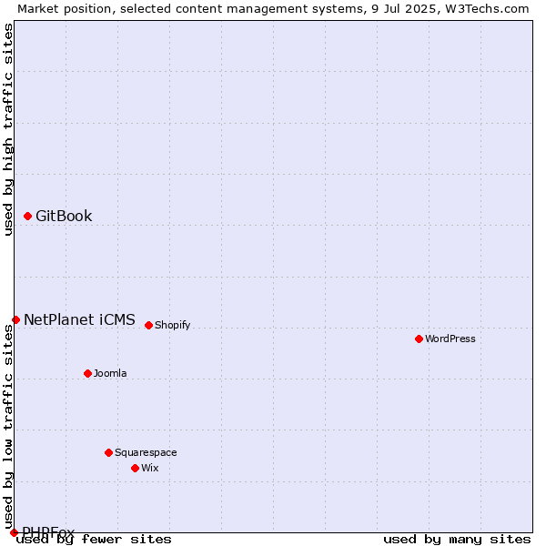 Market position of GitBook vs. NetPlanet iCMS vs. PHPFox