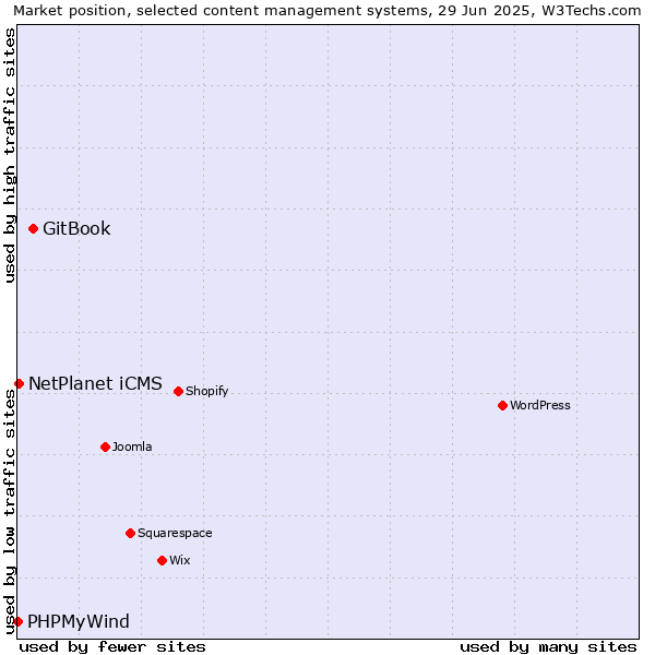 Market position of GitBook vs. NetPlanet iCMS vs. PHPMyWind
