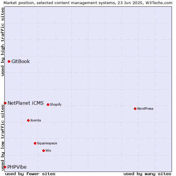 Market position of GitBook vs. NetPlanet iCMS vs. PHPVibe