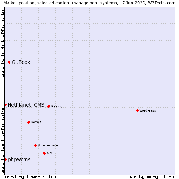 Market position of GitBook vs. phpwcms vs. NetPlanet iCMS