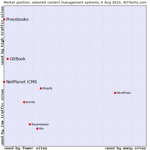 Market position of GitBook vs. NetPlanet iCMS vs. Pressbooks