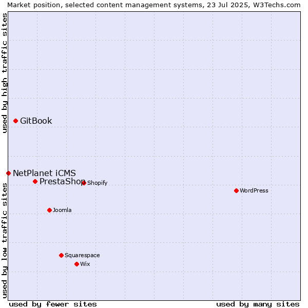 Market position of PrestaShop vs. GitBook vs. NetPlanet iCMS