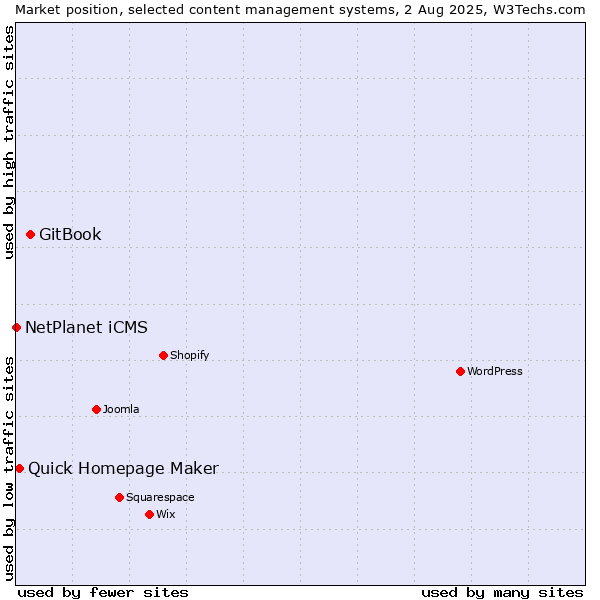 Market position of GitBook vs. Quick Homepage Maker vs. NetPlanet iCMS
