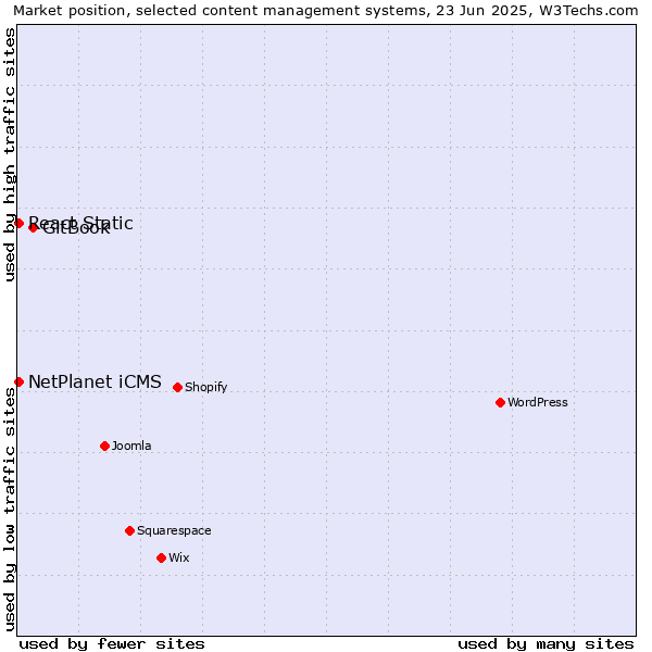 Market position of GitBook vs. React Static vs. NetPlanet iCMS