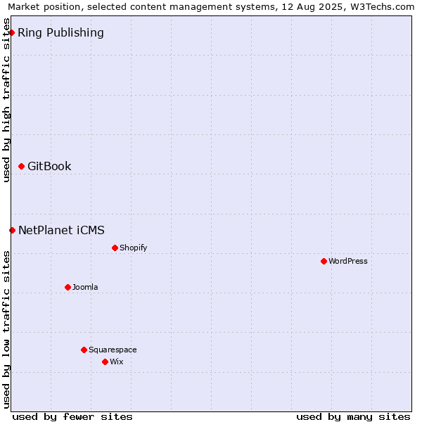 Market position of GitBook vs. NetPlanet iCMS vs. Ring Publishing