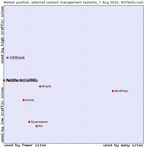 Market position of GitBook vs. NetPlanet iCMS vs. Adobe RoboHelp