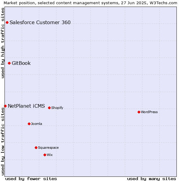 Market position of GitBook vs. Salesforce Customer 360 vs. NetPlanet iCMS