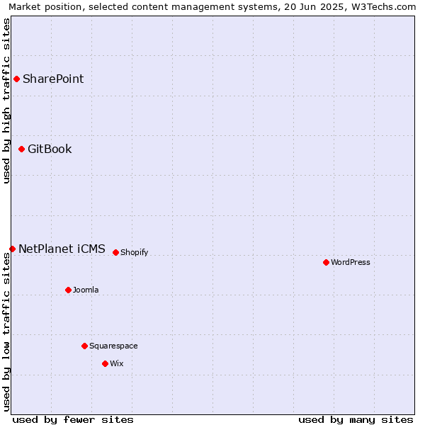 Market position of GitBook vs. SharePoint vs. NetPlanet iCMS