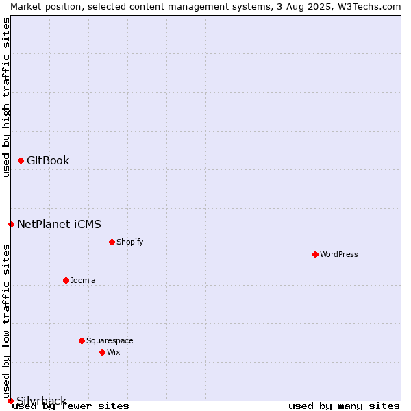 Market position of GitBook vs. NetPlanet iCMS vs. Silvrback