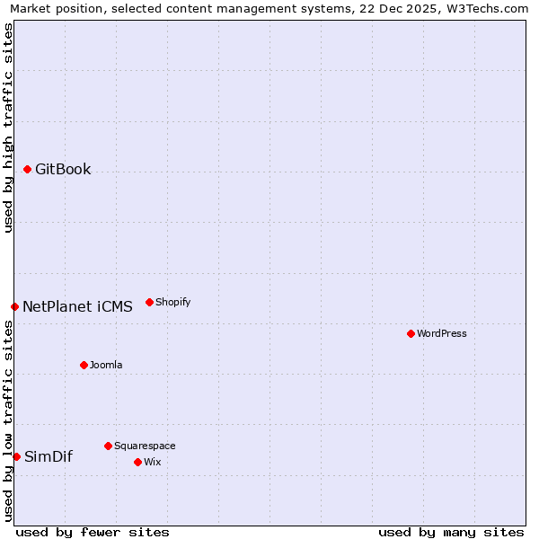 Market position of GitBook vs. SimDif vs. NetPlanet iCMS