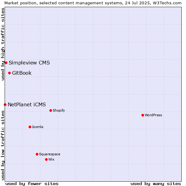 Market position of GitBook vs. Simpleview CMS vs. NetPlanet iCMS