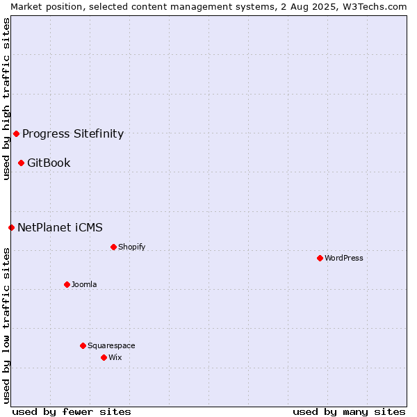 Market position of GitBook vs. Progress Sitefinity vs. NetPlanet iCMS