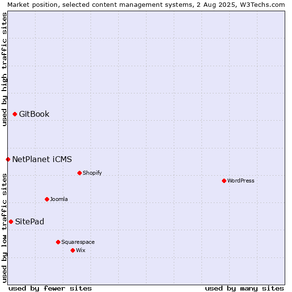 Market position of GitBook vs. SitePad vs. NetPlanet iCMS