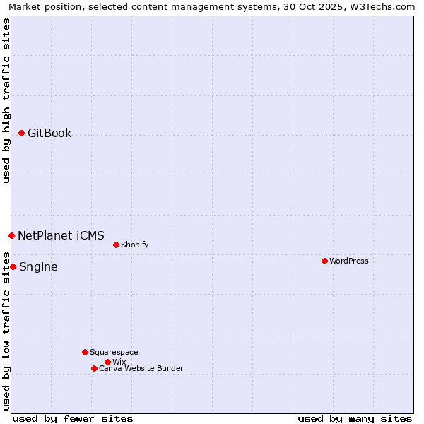 Market position of GitBook vs. Sngine vs. NetPlanet iCMS