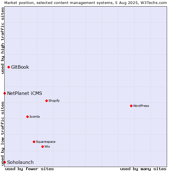 Market position of GitBook vs. NetPlanet iCMS vs. Soholaunch