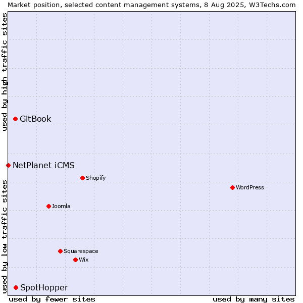 Market position of SpotHopper vs. GitBook vs. NetPlanet iCMS