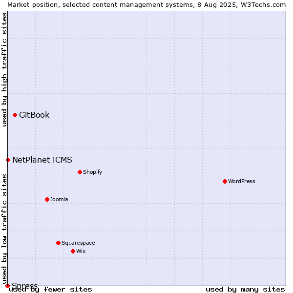 Market position of GitBook vs. NetPlanet iCMS vs. Spress