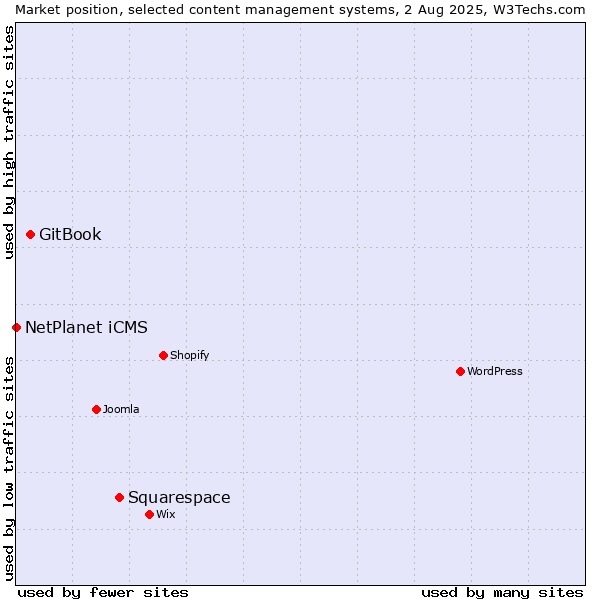 Market position of Squarespace vs. GitBook vs. NetPlanet iCMS