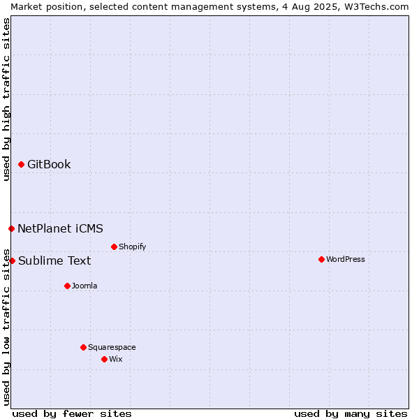 Market position of GitBook vs. Sublime Text vs. NetPlanet iCMS