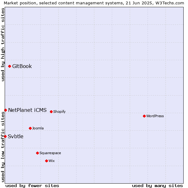 Market position of GitBook vs. NetPlanet iCMS vs. Svbtle