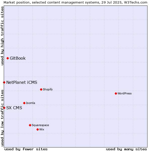 Market position of GitBook vs. NetPlanet iCMS vs. SX CMS