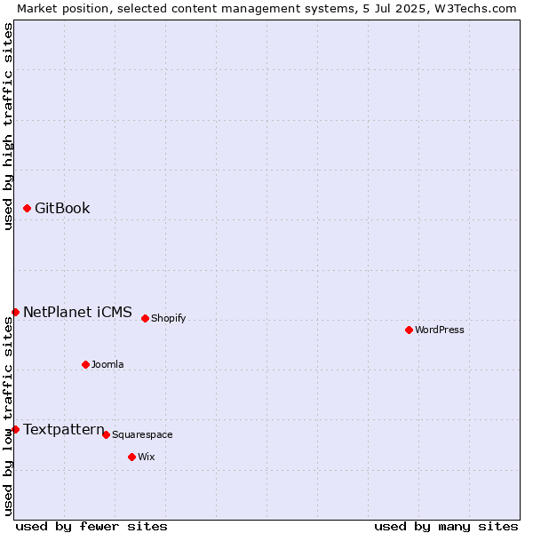 Market position of GitBook vs. Textpattern vs. NetPlanet iCMS