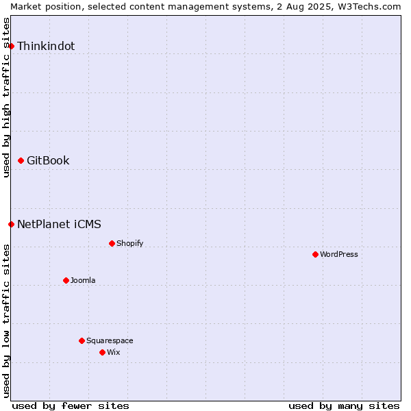 Market position of GitBook vs. NetPlanet iCMS vs. Thinkindot