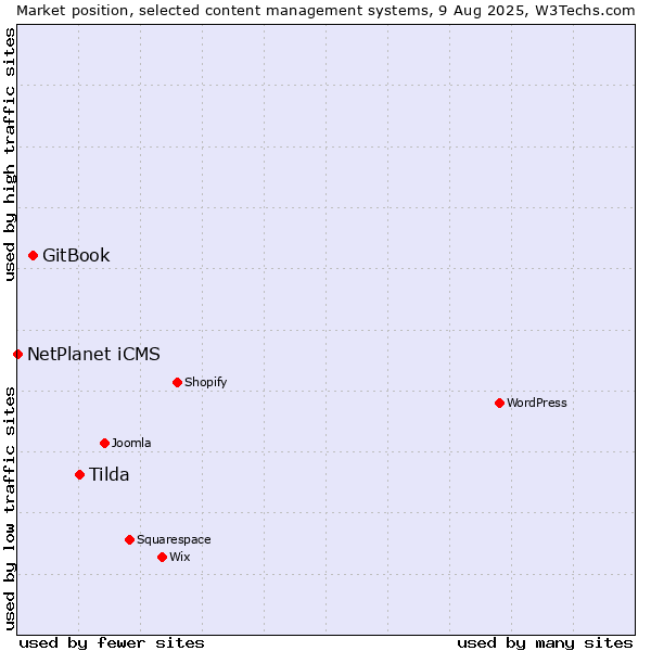 Market position of Tilda vs. GitBook vs. NetPlanet iCMS