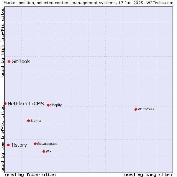 Market position of GitBook vs. Tistory vs. NetPlanet iCMS