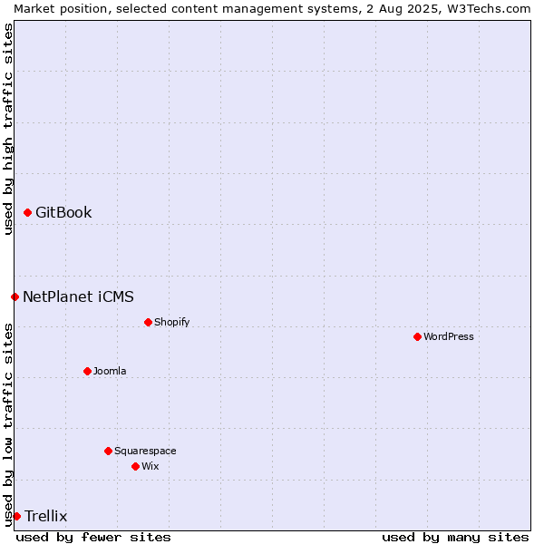 Market position of GitBook vs. Trellix vs. NetPlanet iCMS