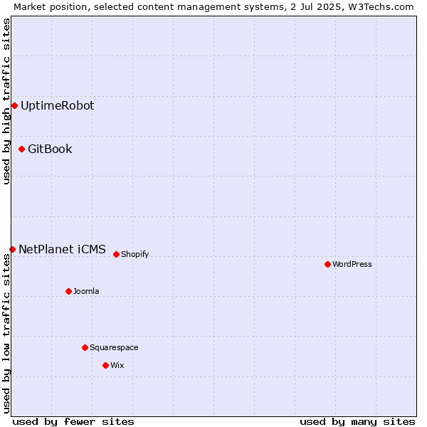 Market position of GitBook vs. UptimeRobot vs. NetPlanet iCMS