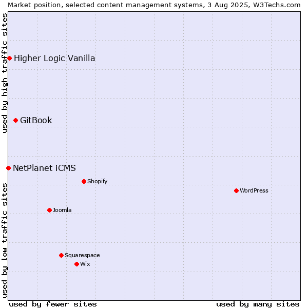 Market position of GitBook vs. Higher Logic Vanilla vs. NetPlanet iCMS