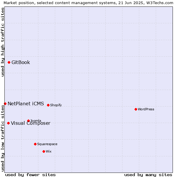 Market position of GitBook vs. Visual Composer vs. NetPlanet iCMS