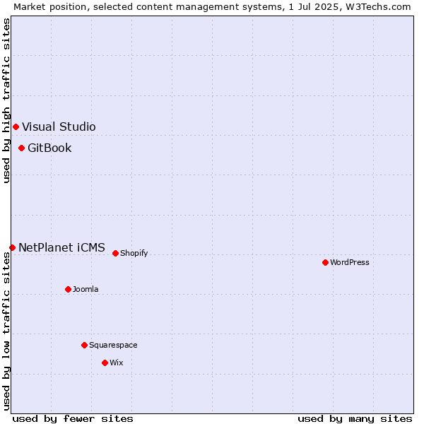 Market position of GitBook vs. Visual Studio vs. NetPlanet iCMS